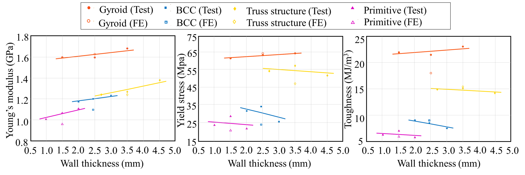 Normalized mechanical properties of the Gyroid, BCC, Truss and Primitive lattices with respect to the wall thickness, adapted from [11].