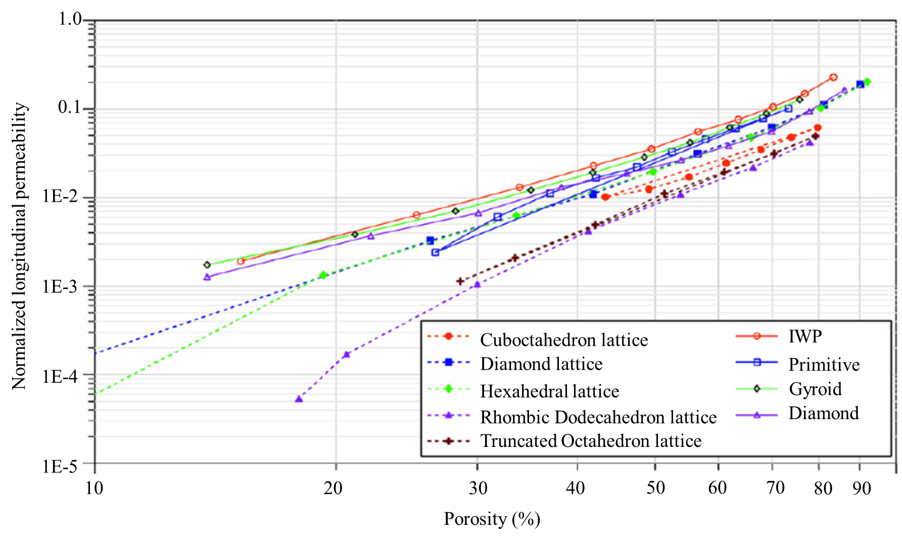 Normalized longitudinal permeability versus porosity for different lattices, adapted from Montazerian et al. [13].