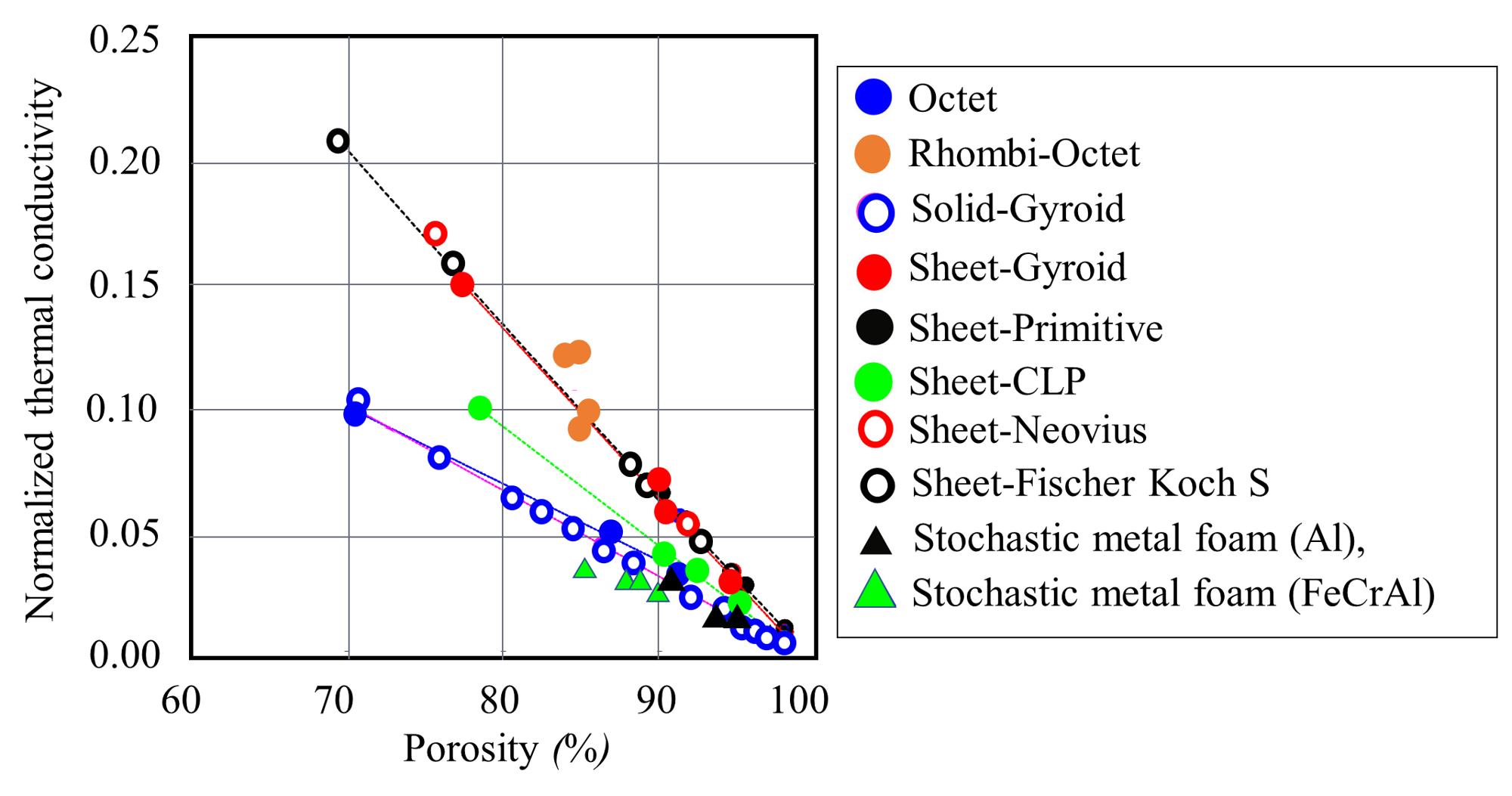 Normalized thermal conductivity for different lattices. Octet [20], Rhombi-Octet [21], Solid-Gyroid [22], Solid-Primitive[22], Sheet-CLP [22], Sheet-Neovius [22], Sheet-Fischer Koch S [22], Stochastic metal foam (Al) [23], Stochastic metal foam (FeCrAl) [24].