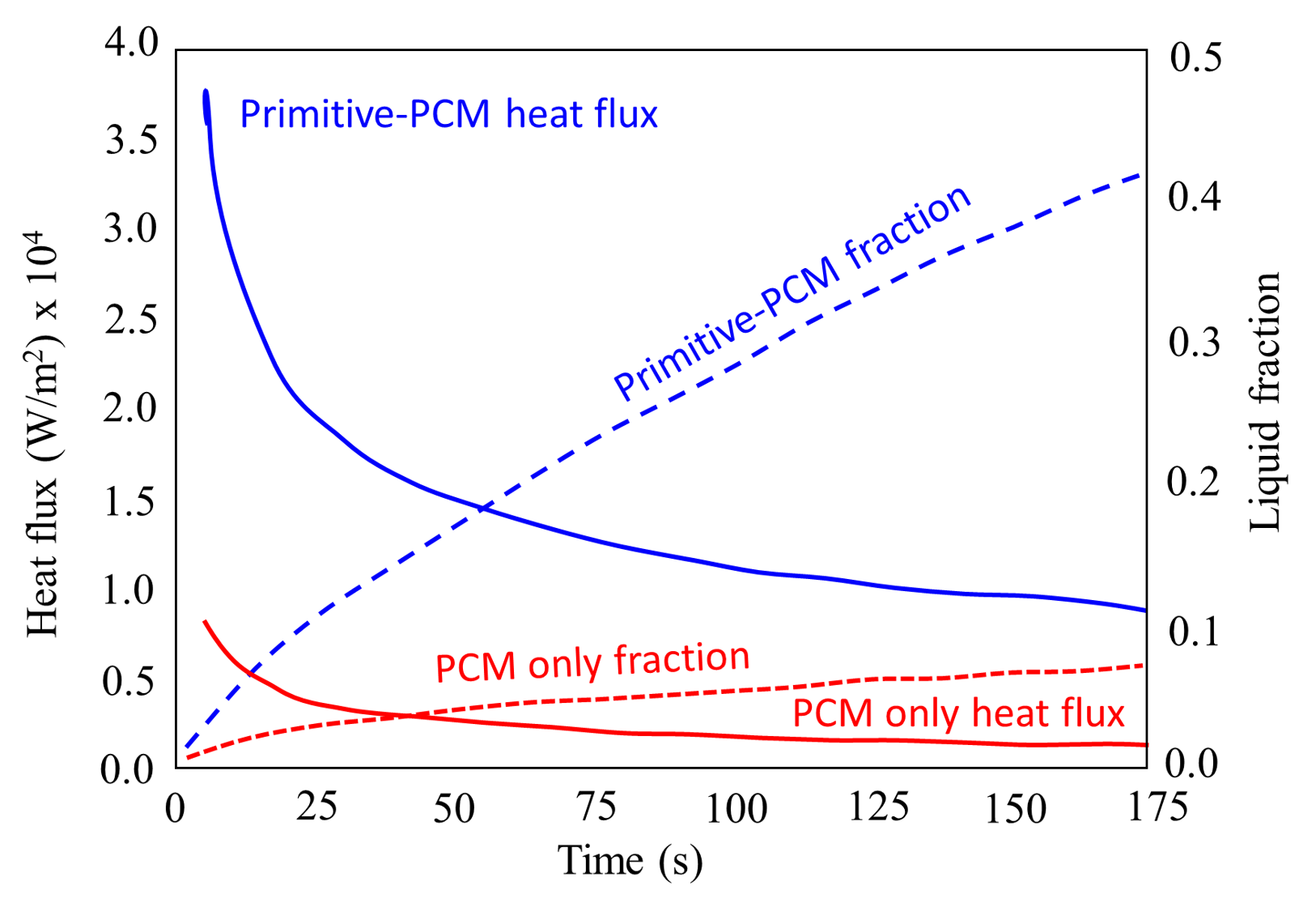 Comparisons of heat flux and liquid fraction for PCM only and Primitive PCM, adapted from [36].