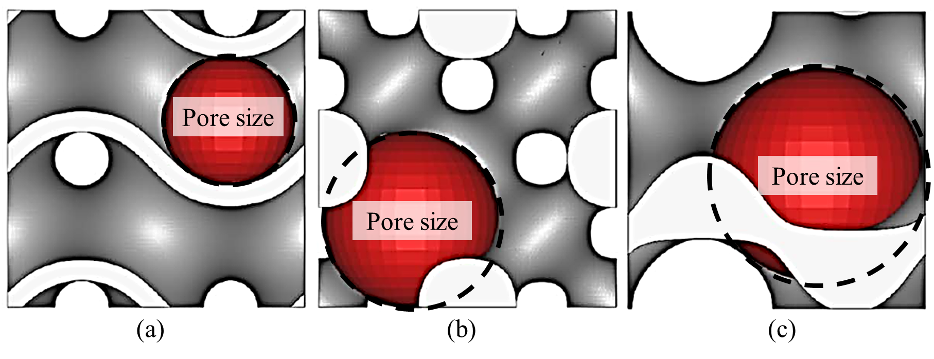 Figure 9 The maximum sphere, passing through the smallest hole of different TPMS lattices: (a) Sheet-Gyroid structure; (b) Solid-Diamond structure; (c) Solid-Gyroid structure, adapted from [30]