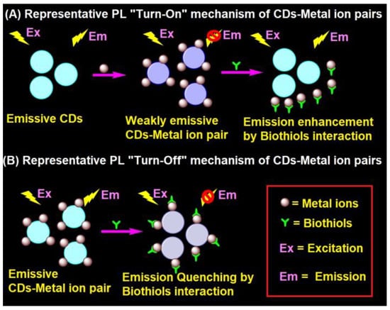 Biosensors 13 00335 g002 550