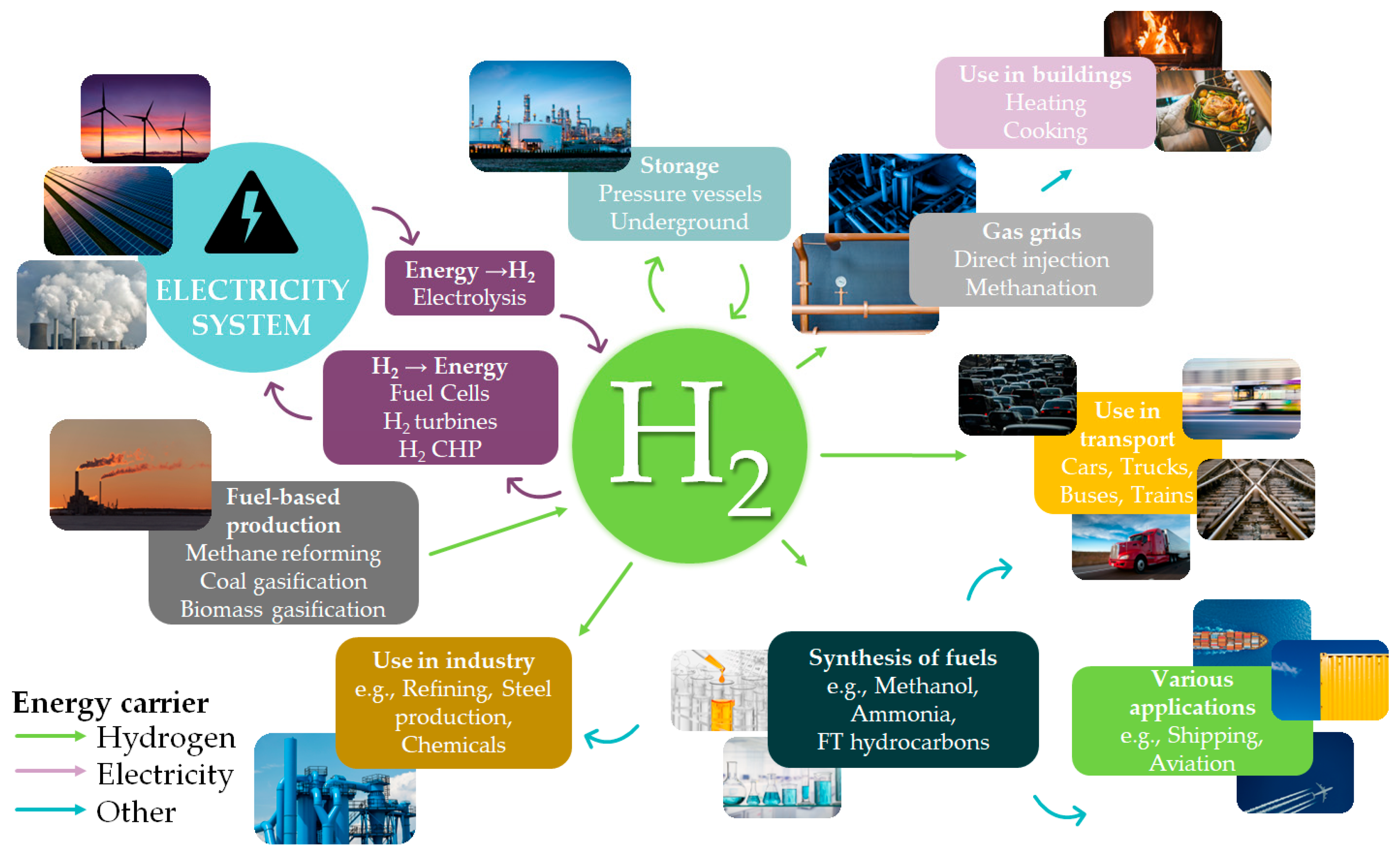 Formic Acid as Liquid Carrier for H2 Storage | Encyclopedia MDPI