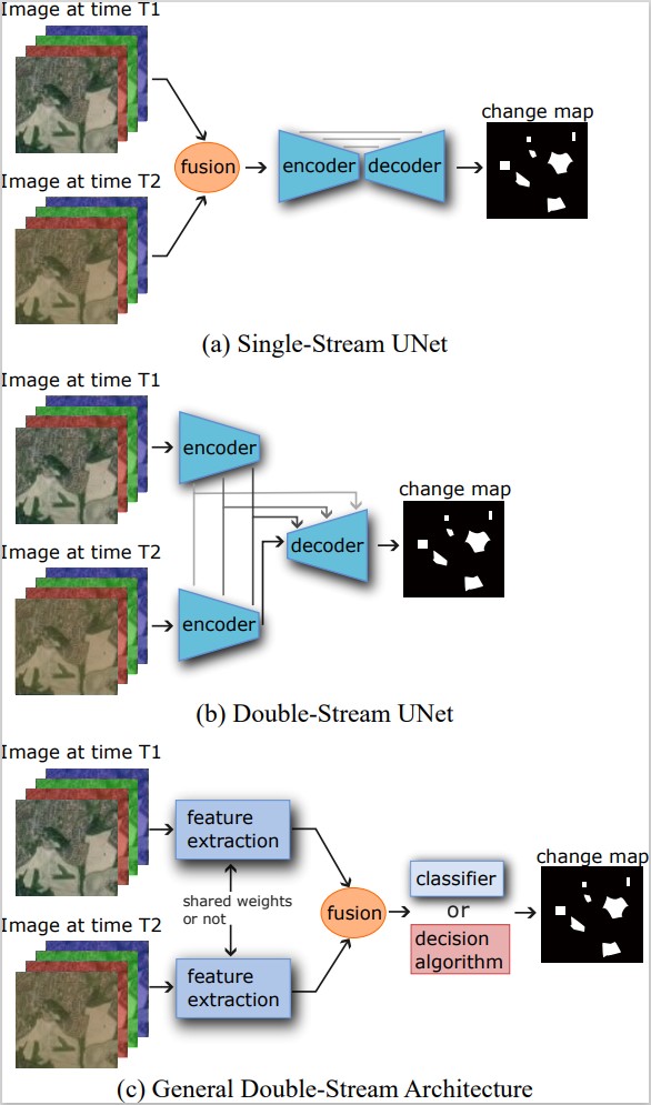 supervised deep-learning models for multispectral change detection