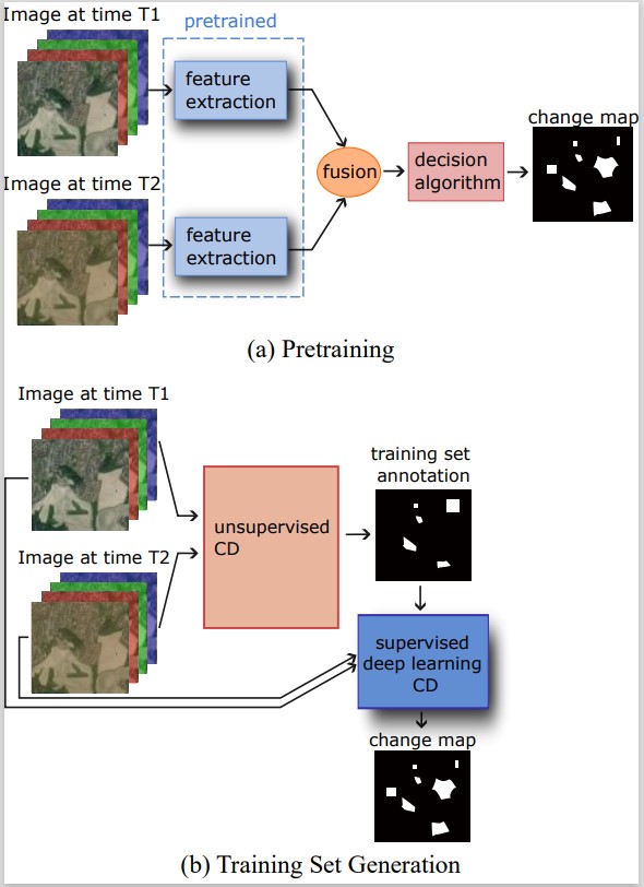 Semi-supervised and unsupervised models for multispectral change detection