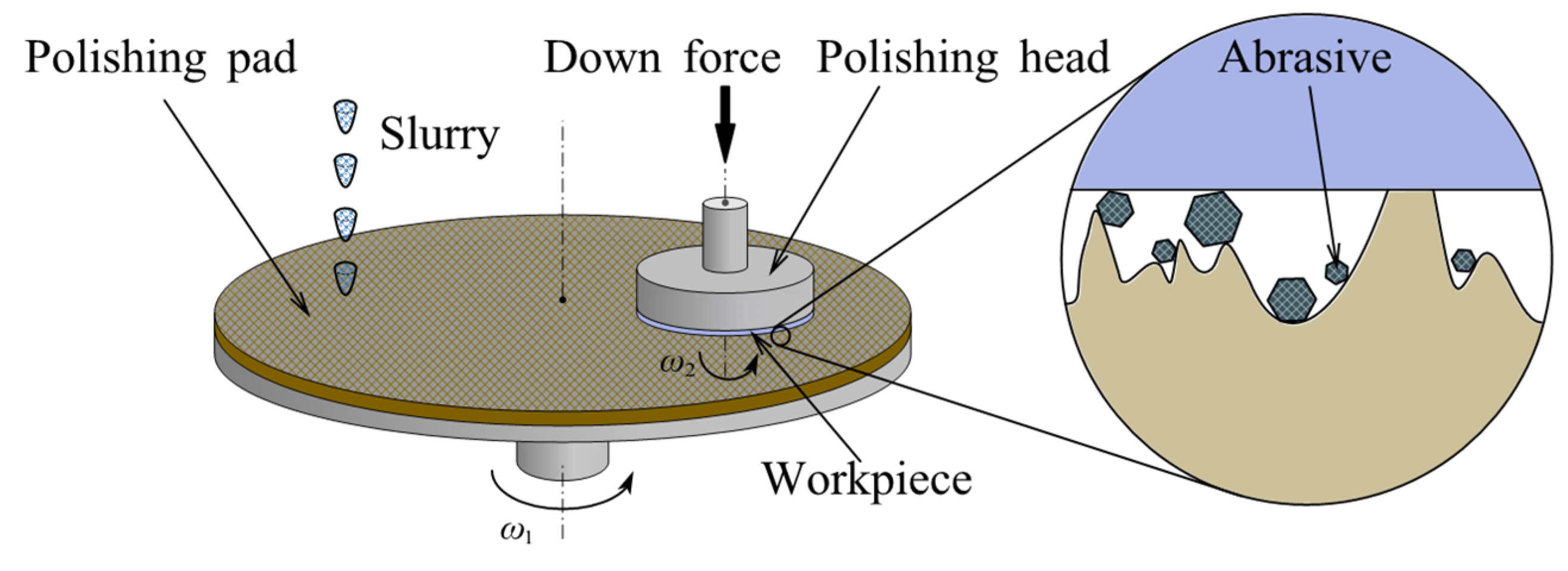 Chemical Mechanical Polishing | Encyclopedia MDPI