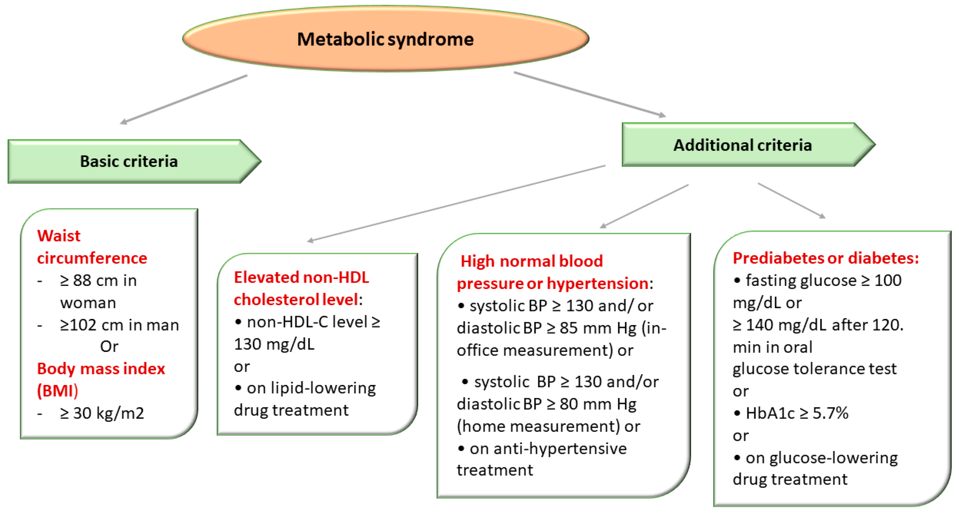 Atherogenic Dyslipidemia Associated With Metabolic Syndrome Encyclopedia Mdpi 1062