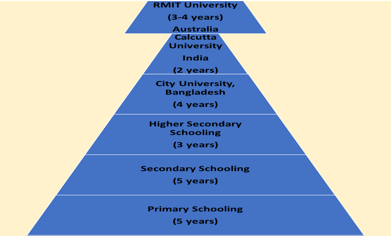  Figure 1, Academic achievement from Primary schooling to PhD schooling 