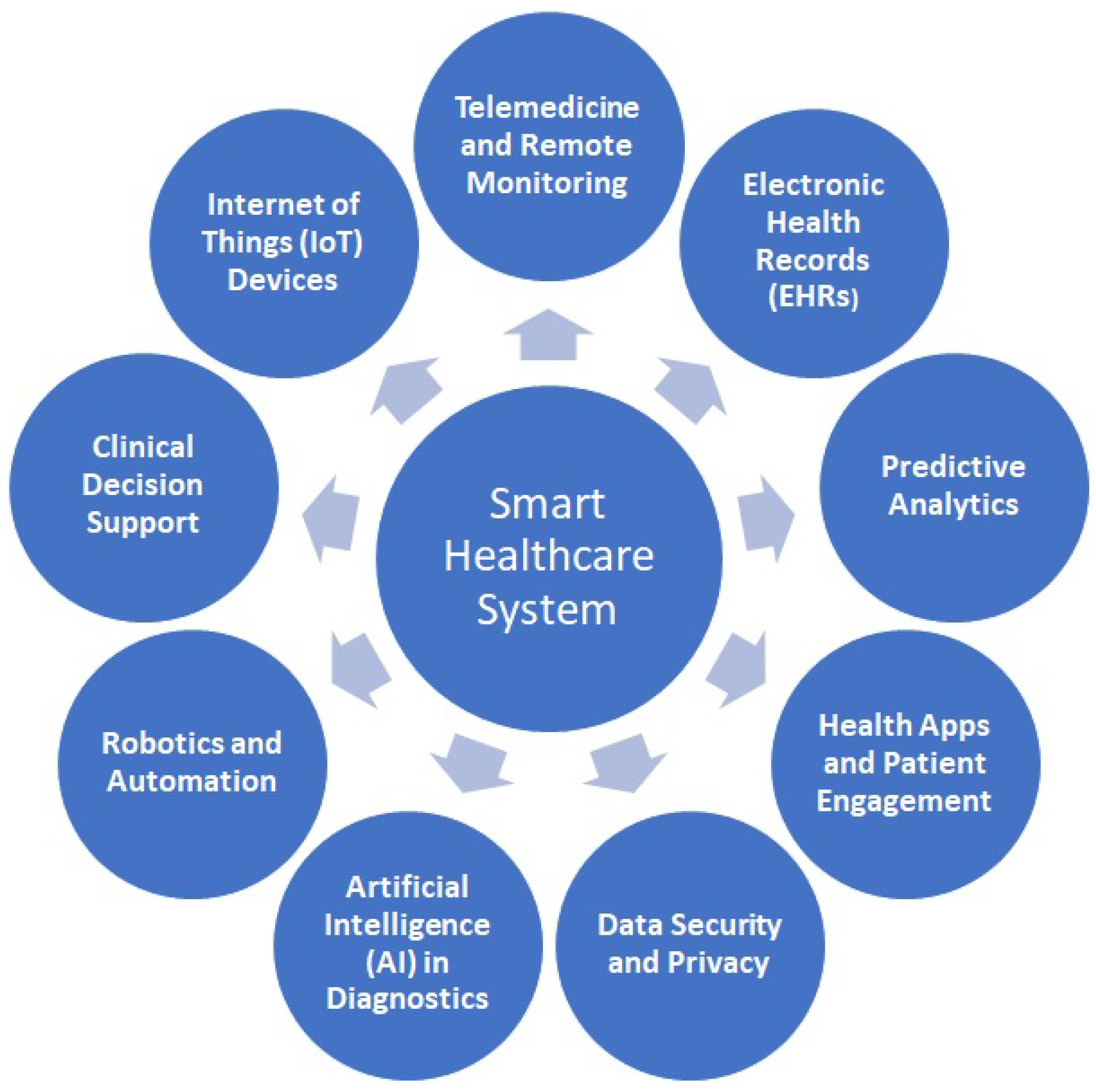 What Is The Modern Health Care System Trends Innovations And 