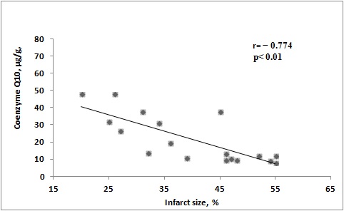 Figure 2. Correlation between CoQ10 levels in LV of infarct rats and LV infarct size [78].