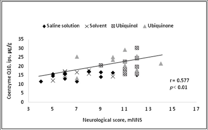 Figure 4.Correlation between neurological deficit and CoQ10 tissue concentration in the ipsilateral hemisphere[84].