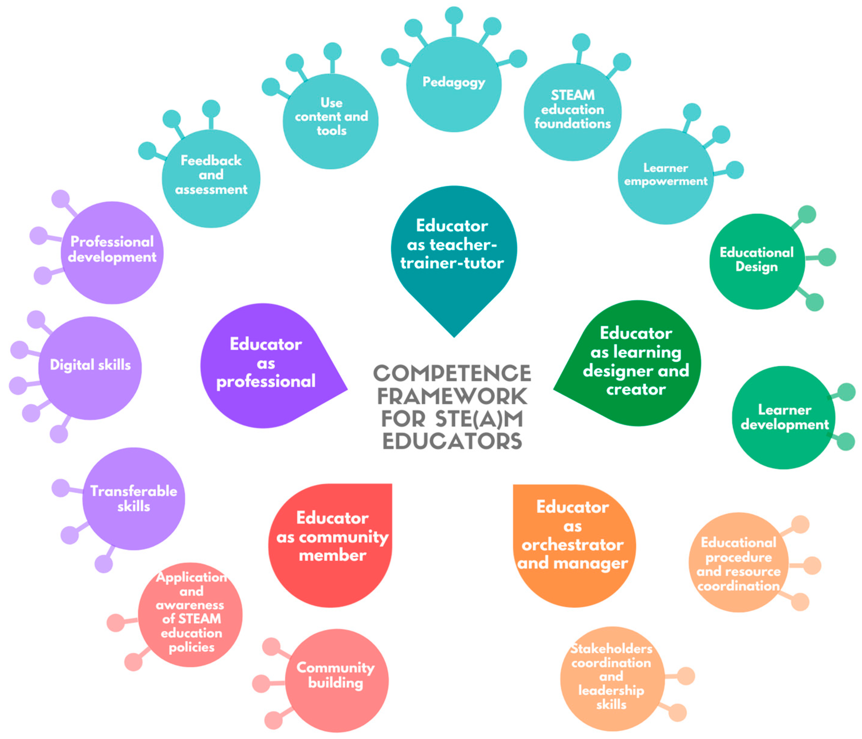 STEAM Competence Framework for educators
