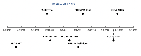 Review of Key Landmark Trials in ARDS