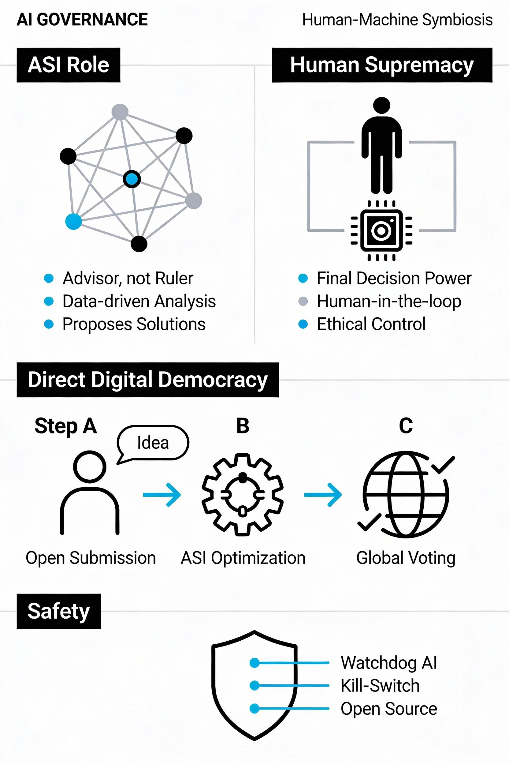 AI Governance in the Electric Technocracy 