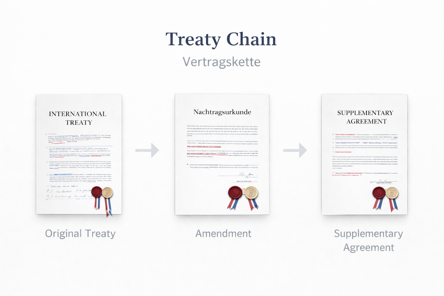 Treaty Chain in International Law 