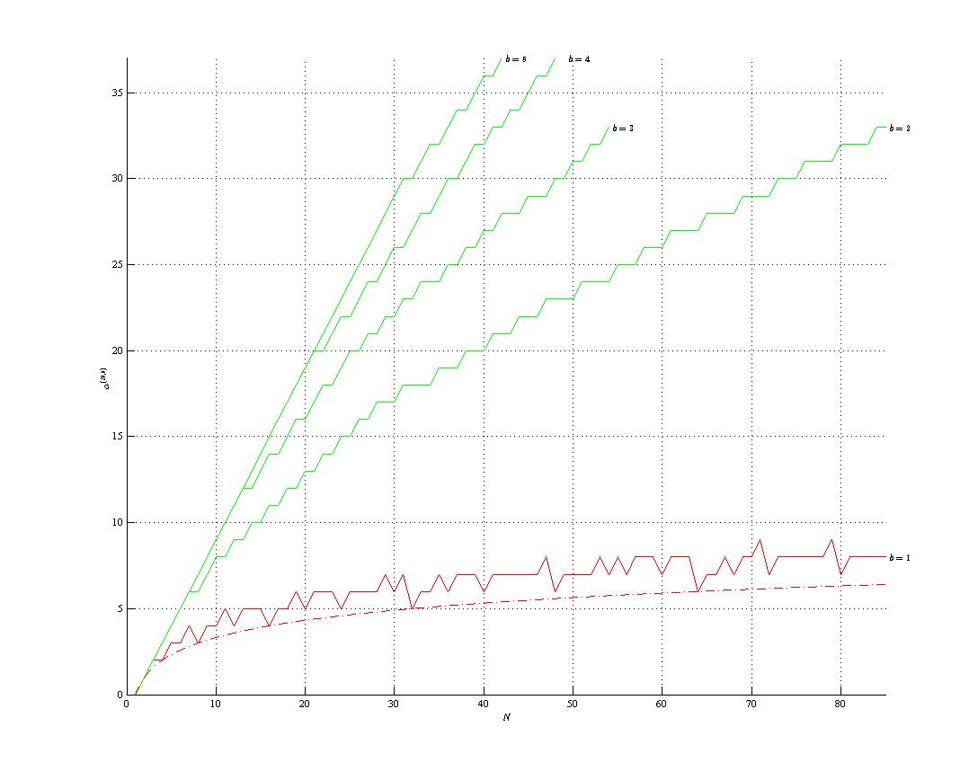 Minimum (red; log2(N), red, dash-dot) and maximum assembly index (green).