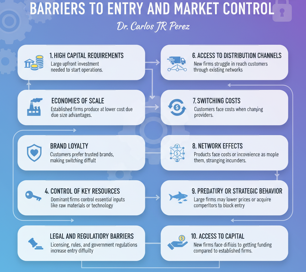 10 Barriers to Entry and Market Control