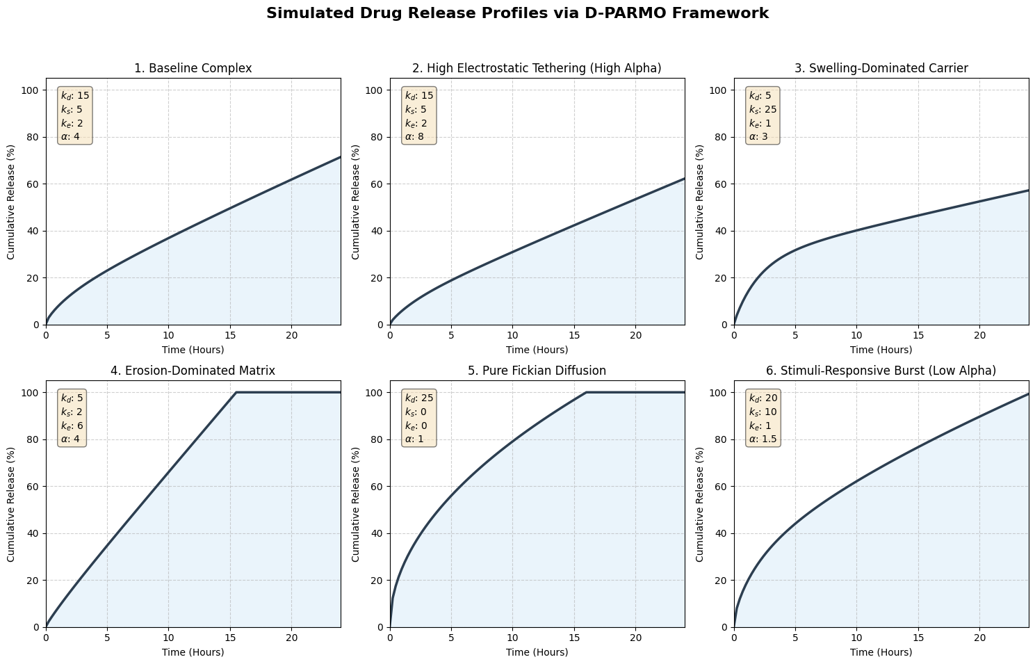 Simulated drug release profiles illustrating the predictive utility of the D-PARMO framework