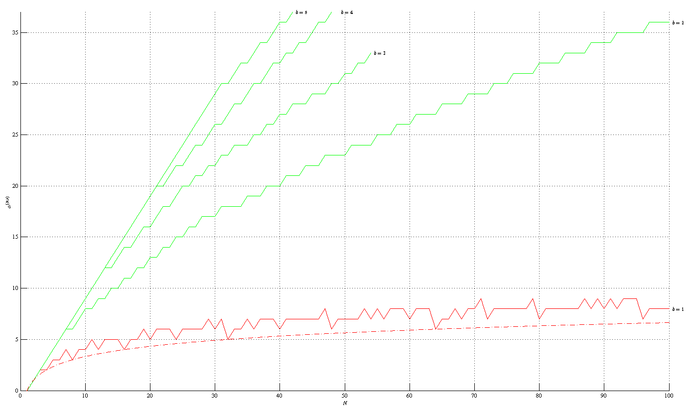 Minimum (red) and maximum (green) assembly index