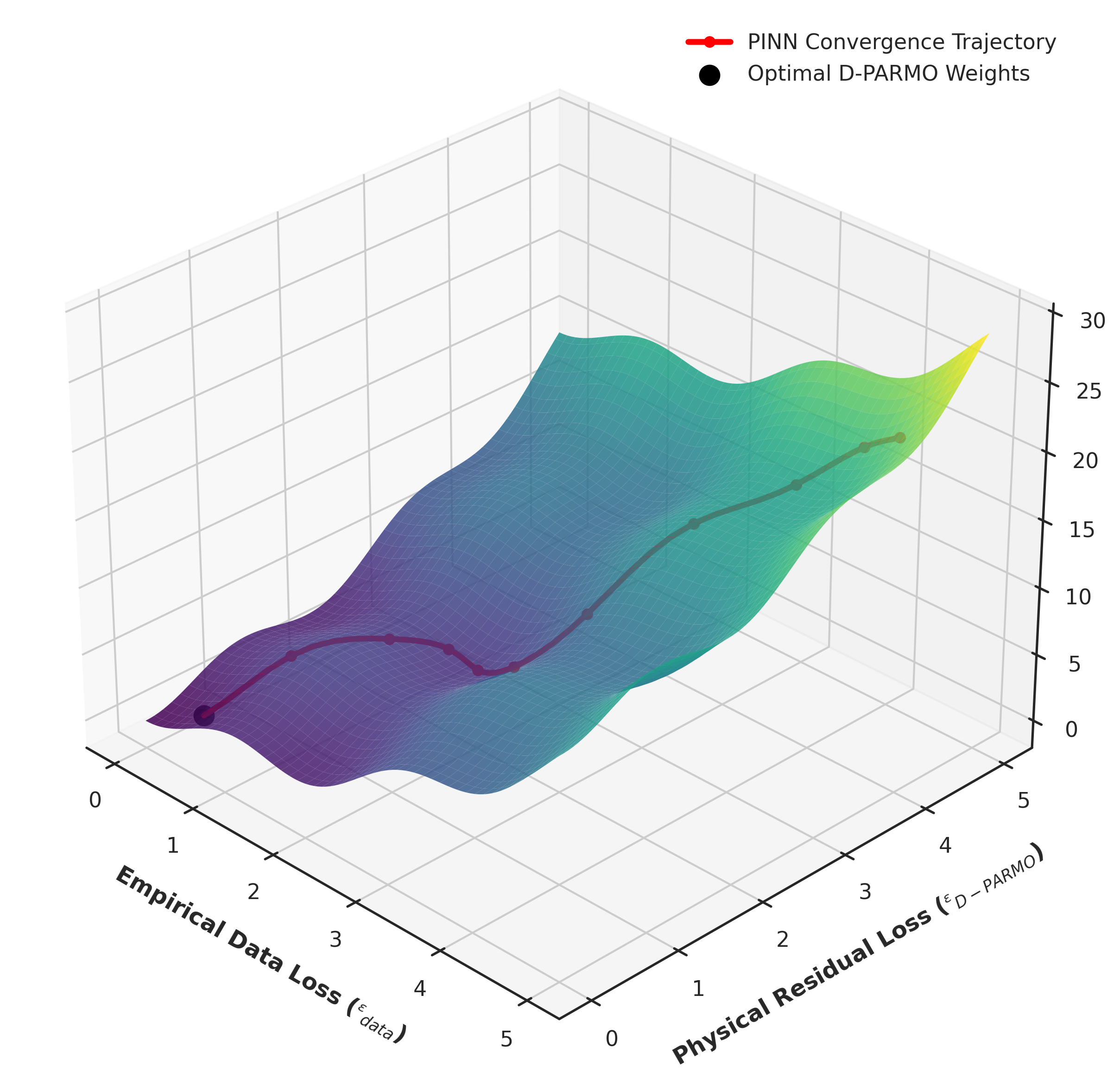 3D Loss Landscape of the D-PARMO Physics-Informed Neural Network (PINN).