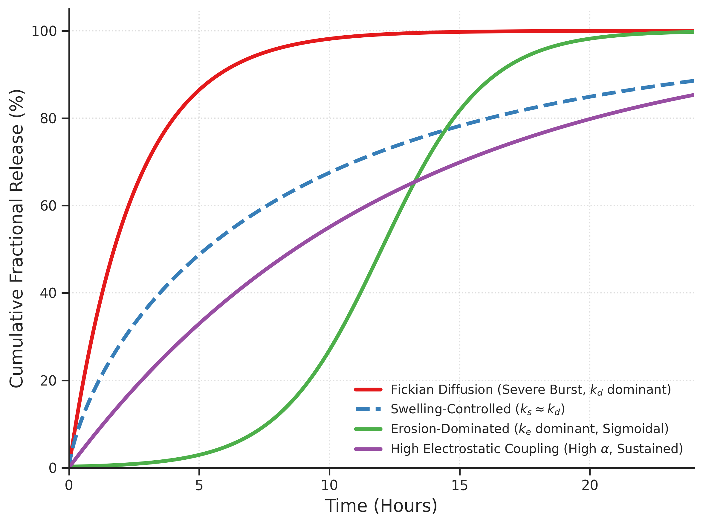 Simulated drug release profiles illustrating the predictive utility of the D-PARMO framework