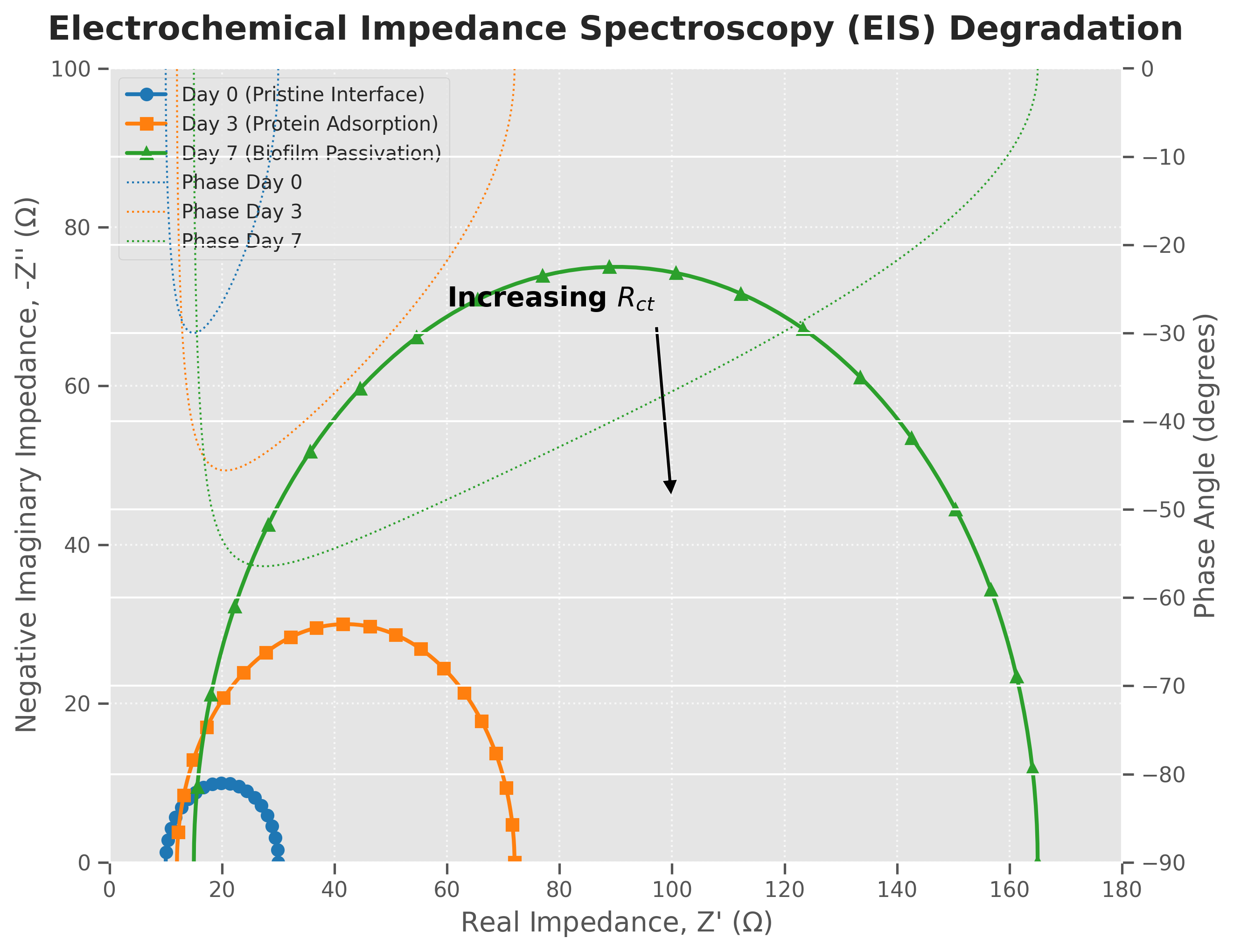 EIS Nyquist Plot (Interfacial Passivation)