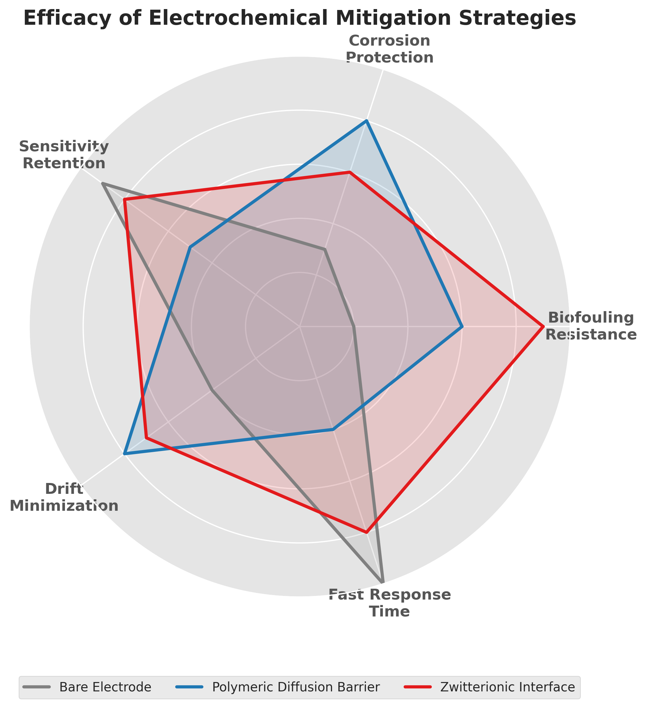Radar Chart of Mitigation Strategies