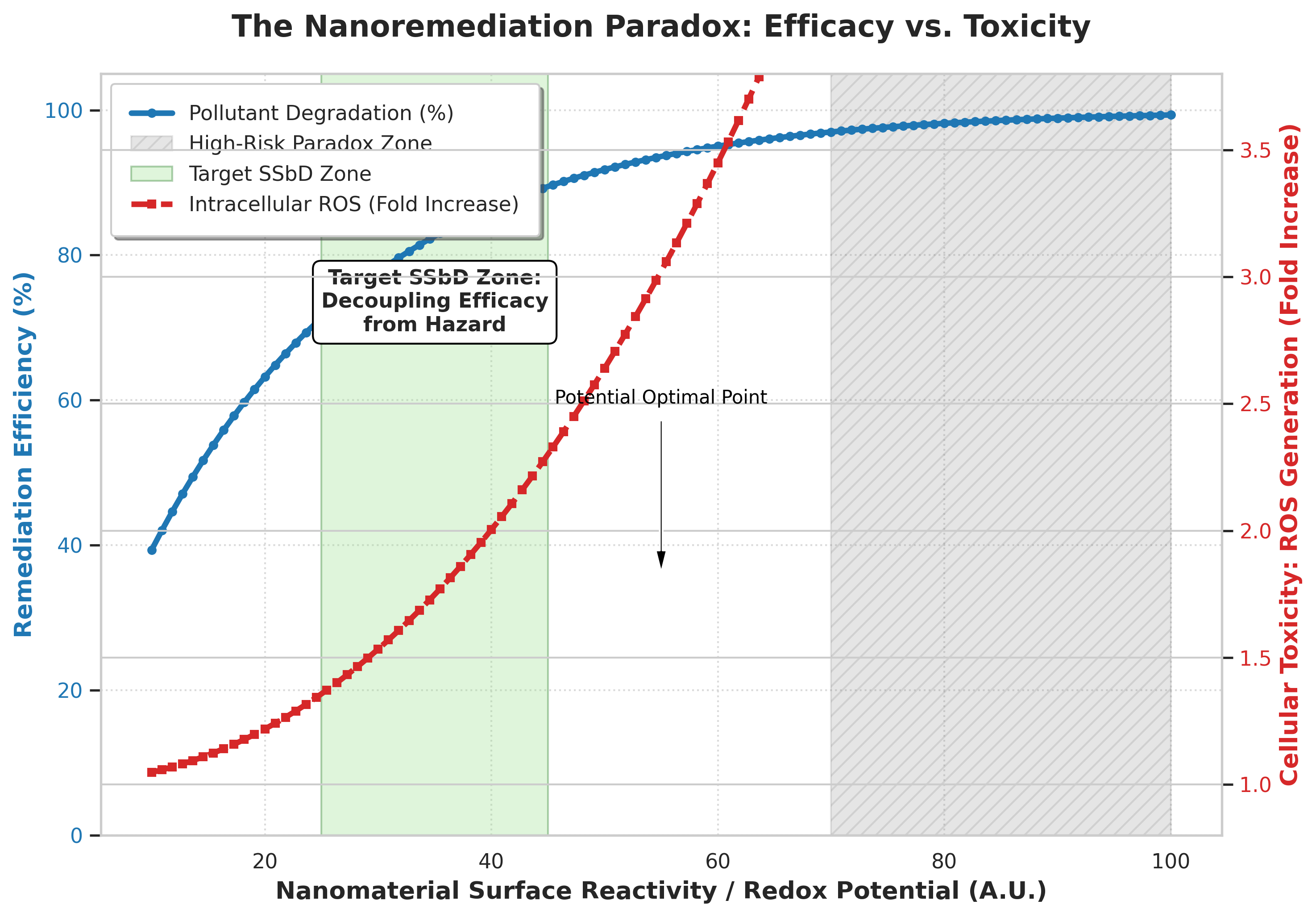 Nanoremediation paradox