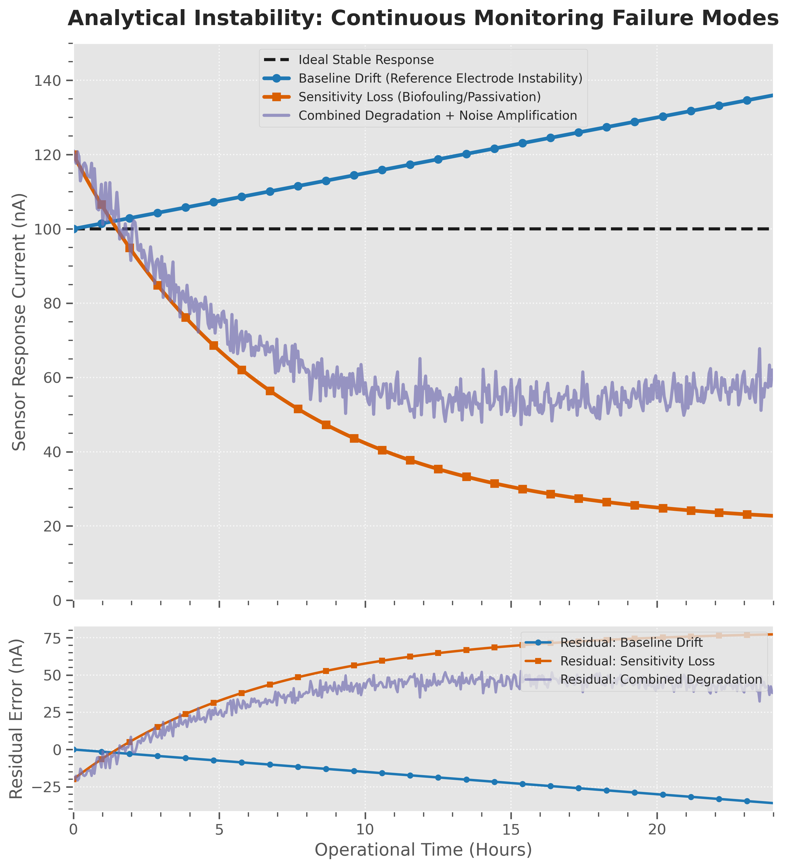 Amperometric Signal Decay (Drift vs. Biofouling)