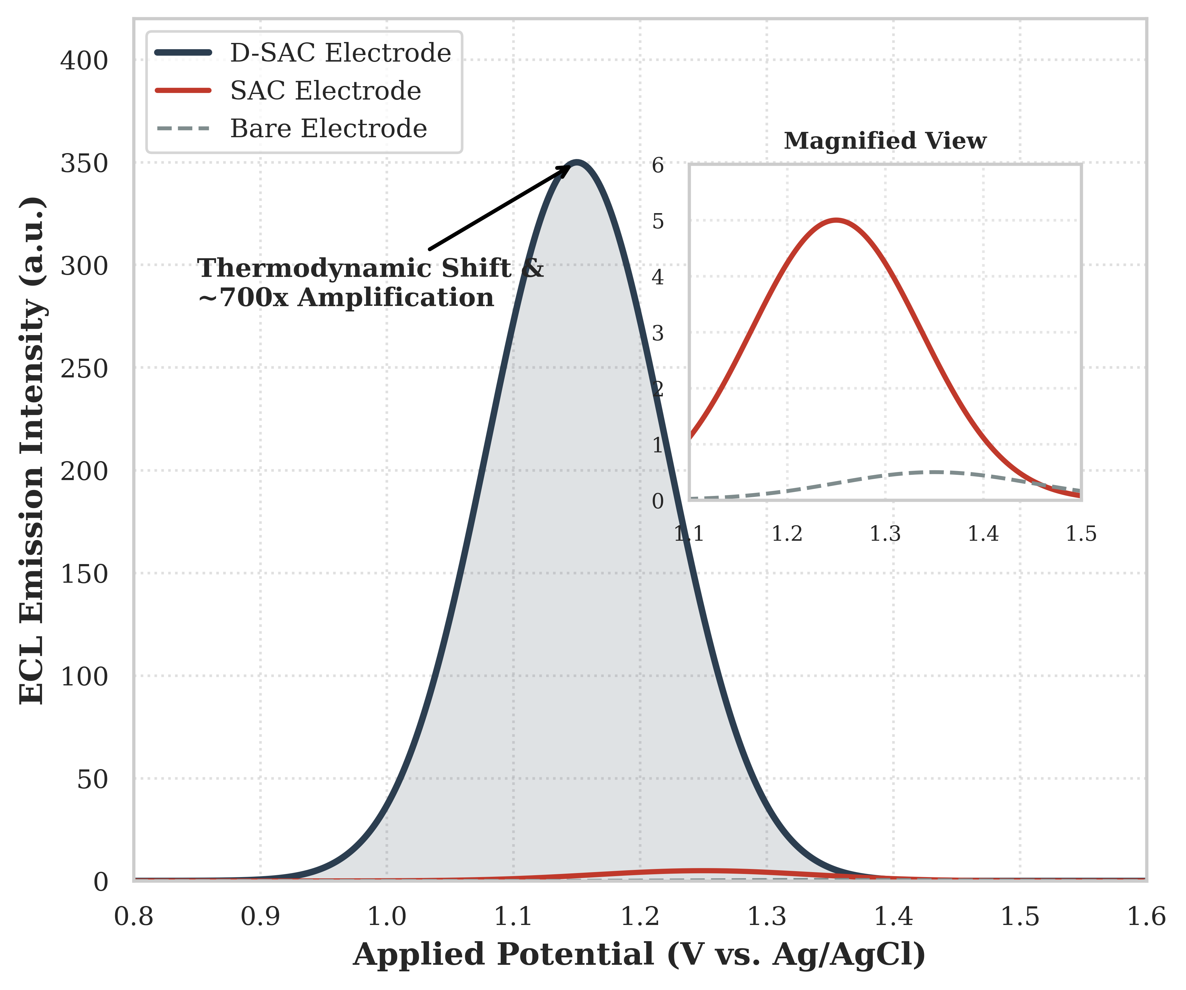 ECL Amplification