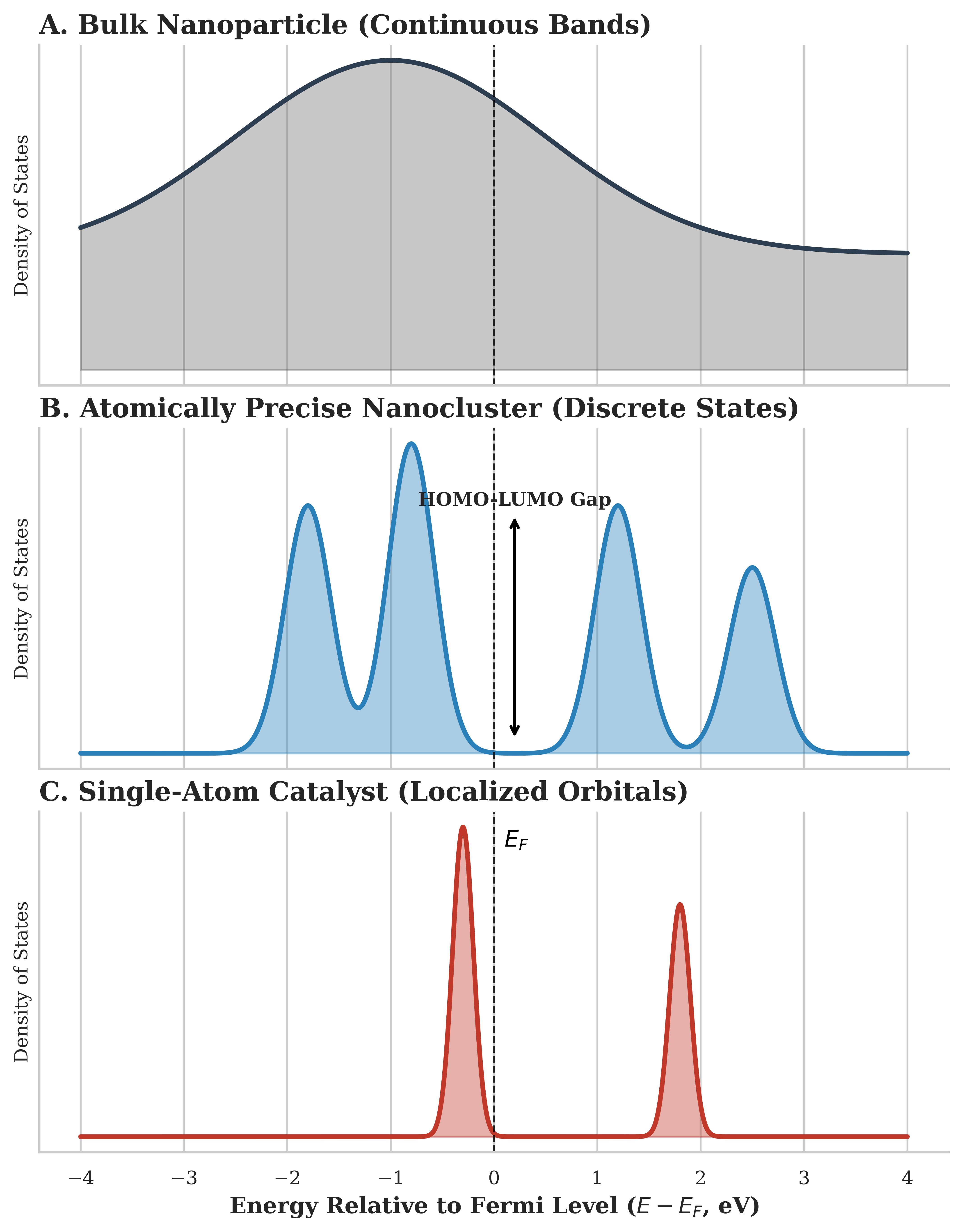Electronic State Transitions