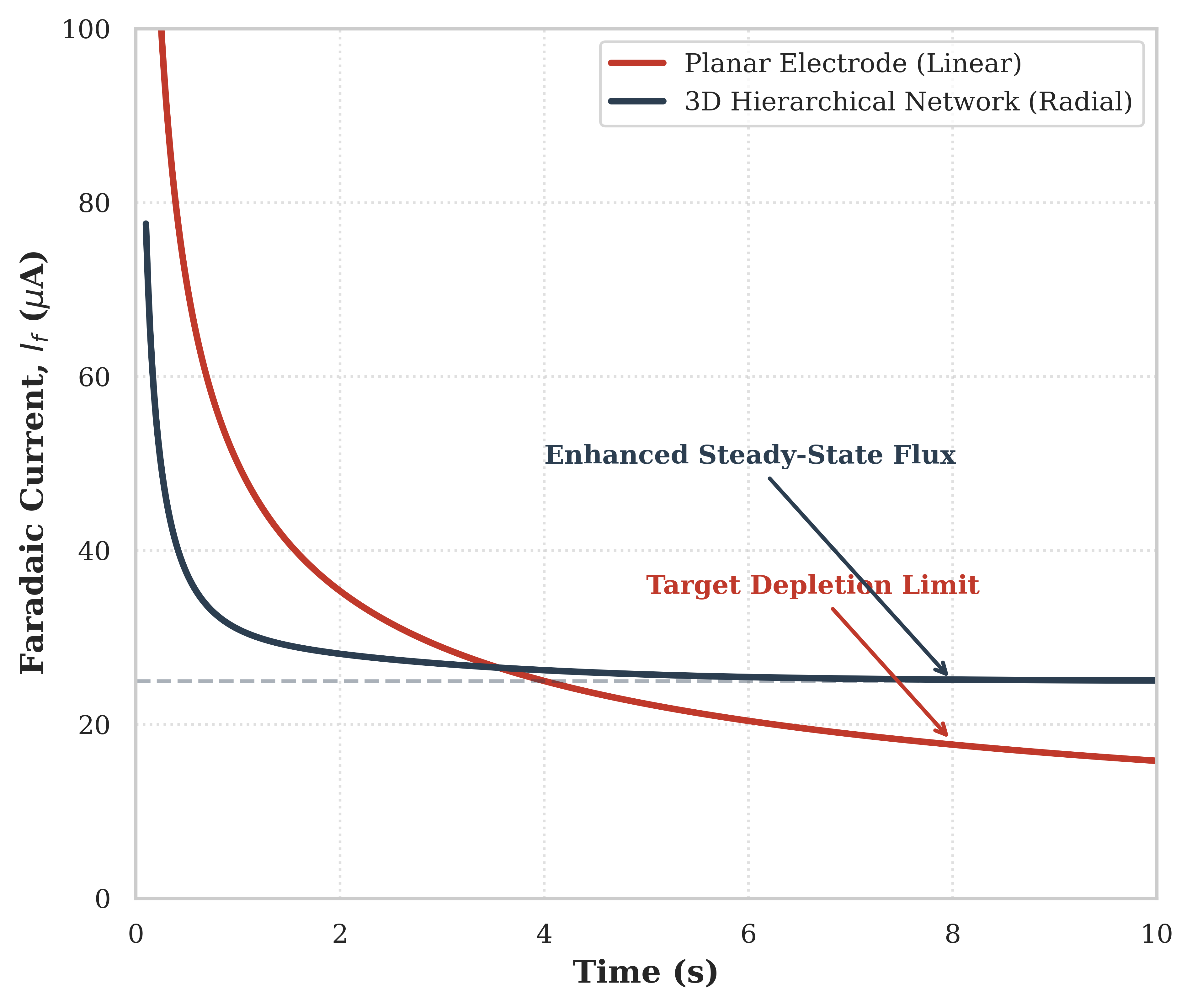 Mass Transport Kinetics