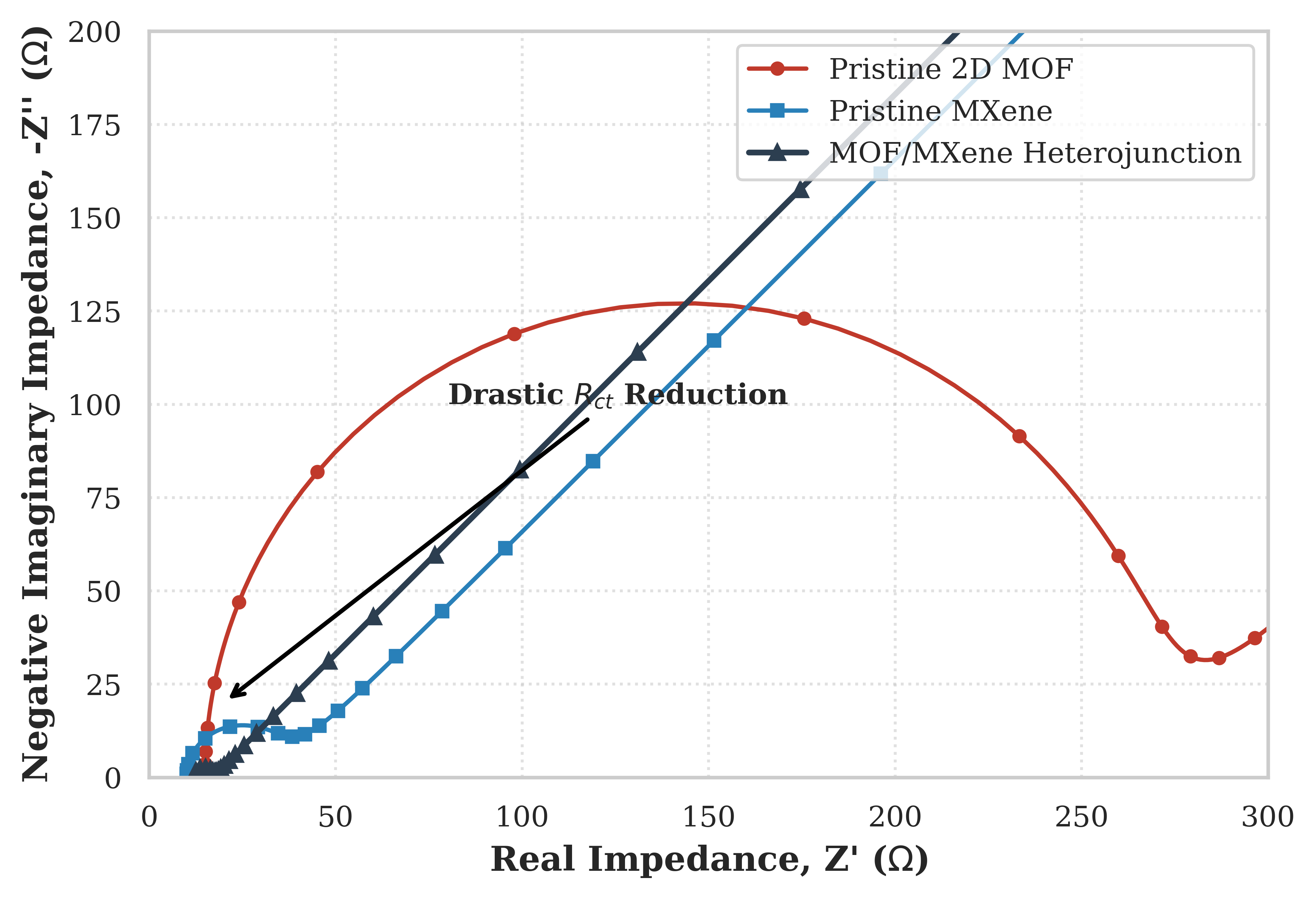 Nyquist 2D Architectures
