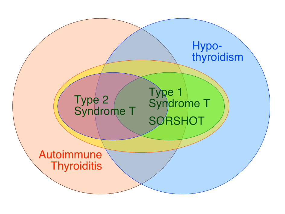 Overview of types of syndrome T and SORSHOT