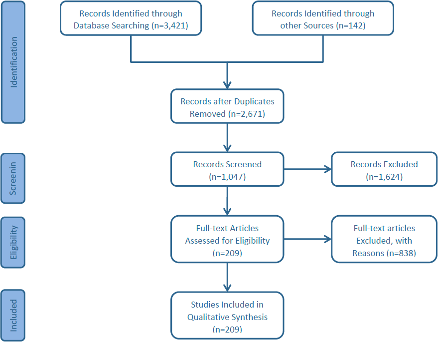 How Can Sustainable Agriculture Increase Climate Resilience? A Systematic Review