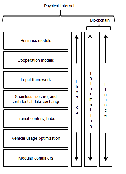 A Layered Logistics and SCM Research Framework