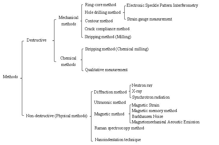 Measurement methods. Methods of measurement. Метод стир Стрейн. Electronic Speckle pattern Interferometry hole-drilling method. Transpostion measurement method.