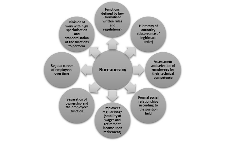 Bureaucracy | Encyclopedia