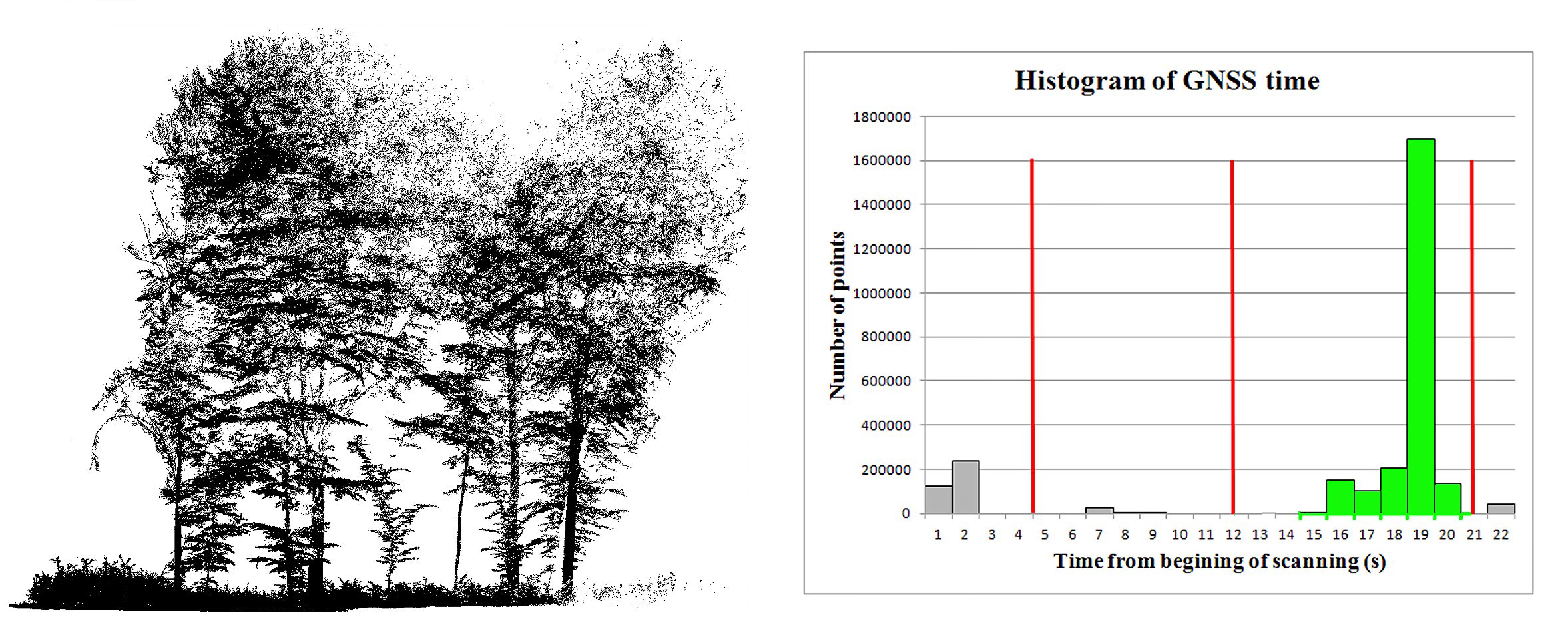 One of the point clouds extracted from the point cloud shown in Figure 1 using GNSS time-based point clustering. The point cloud consists of the highest number of points. The histogram of GNSS time for the point cloud is shown in the right part of the figure. The part of the histogram that corresponds to the displayed point cloud is highlighted in green.