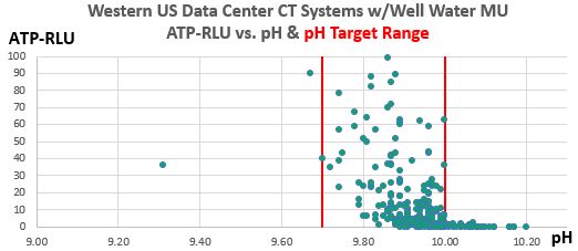 Figure 2.  Western U.S. Data Center CT Systems ATP-RLU values vs. pH, show excellent control of ATP-RLU between pH values of 9.70 and 10.00.  There are 322 data poins from this continuing 30-month case study. 