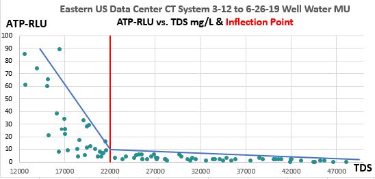 Figure 3.  Eastern U.S. Data Center CT Systems ATP-RLU values vs. TDS (mg/L), show decreasing ATP-RLU values while approaching TDS of 22,000 mg/L, but near sterility consistently occurs above 22,000 mg/L.  There are 80 data points from this continuing 6-month operation. 2017-19.