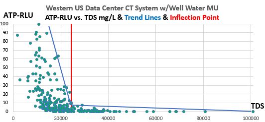 Figure 4.  Western U.S. Data Center CT Systems ATP-RLU values vs. TDS (mg/L), show decreasing ATP-RLU values while approaching TDS of 24,000 mg/L, but attain near-sterility above 24,000 mg/L.  There are 322 data points from this continuing 30-month operation.  2017-19.