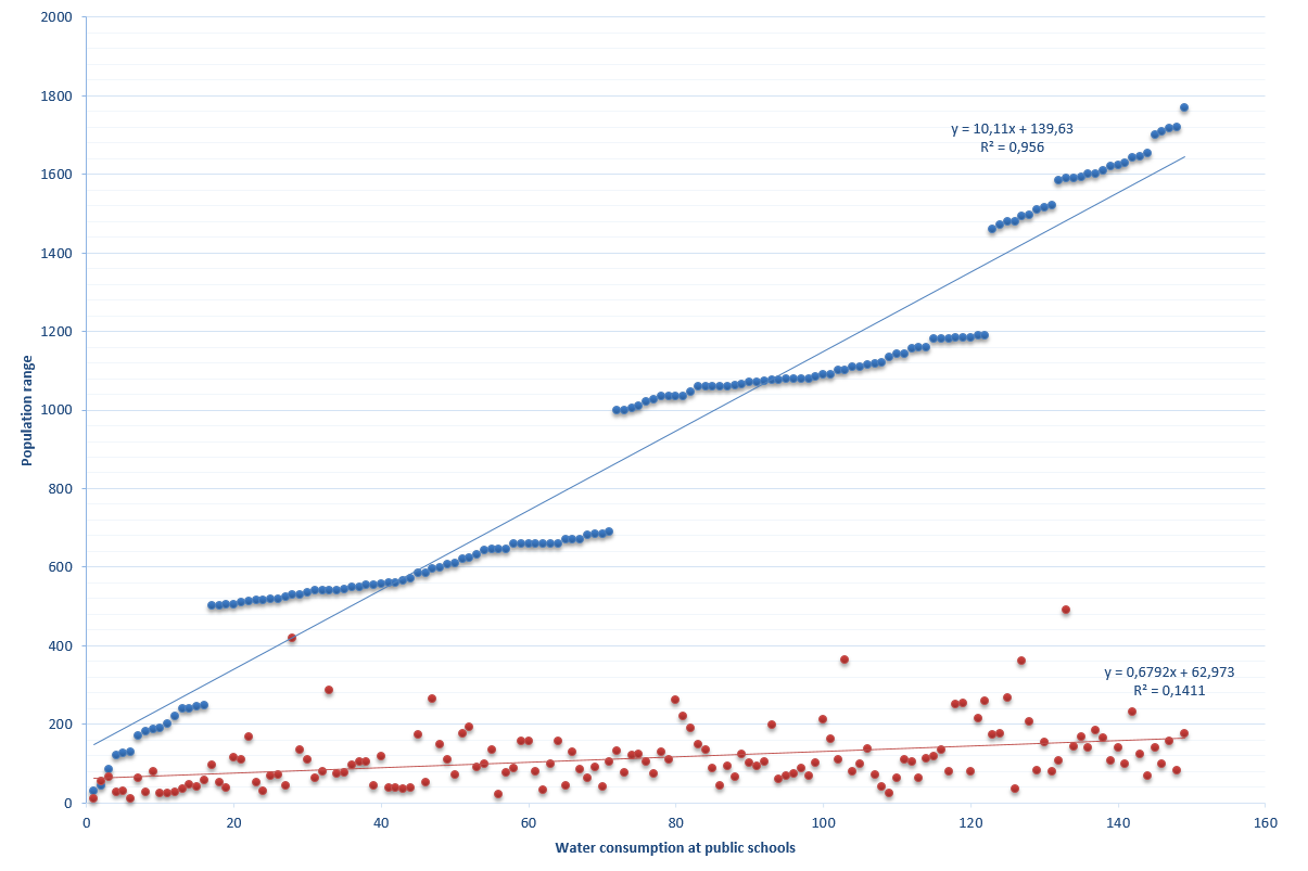 Water usage at public schools. The data consist of 149 schools at different regions of the Paraná State with a population of u=133.783 individuals. Using R2 (determination coefficient) for both data, the linear function presented for the chosen population data can’t be equally found in the water usage behavior.