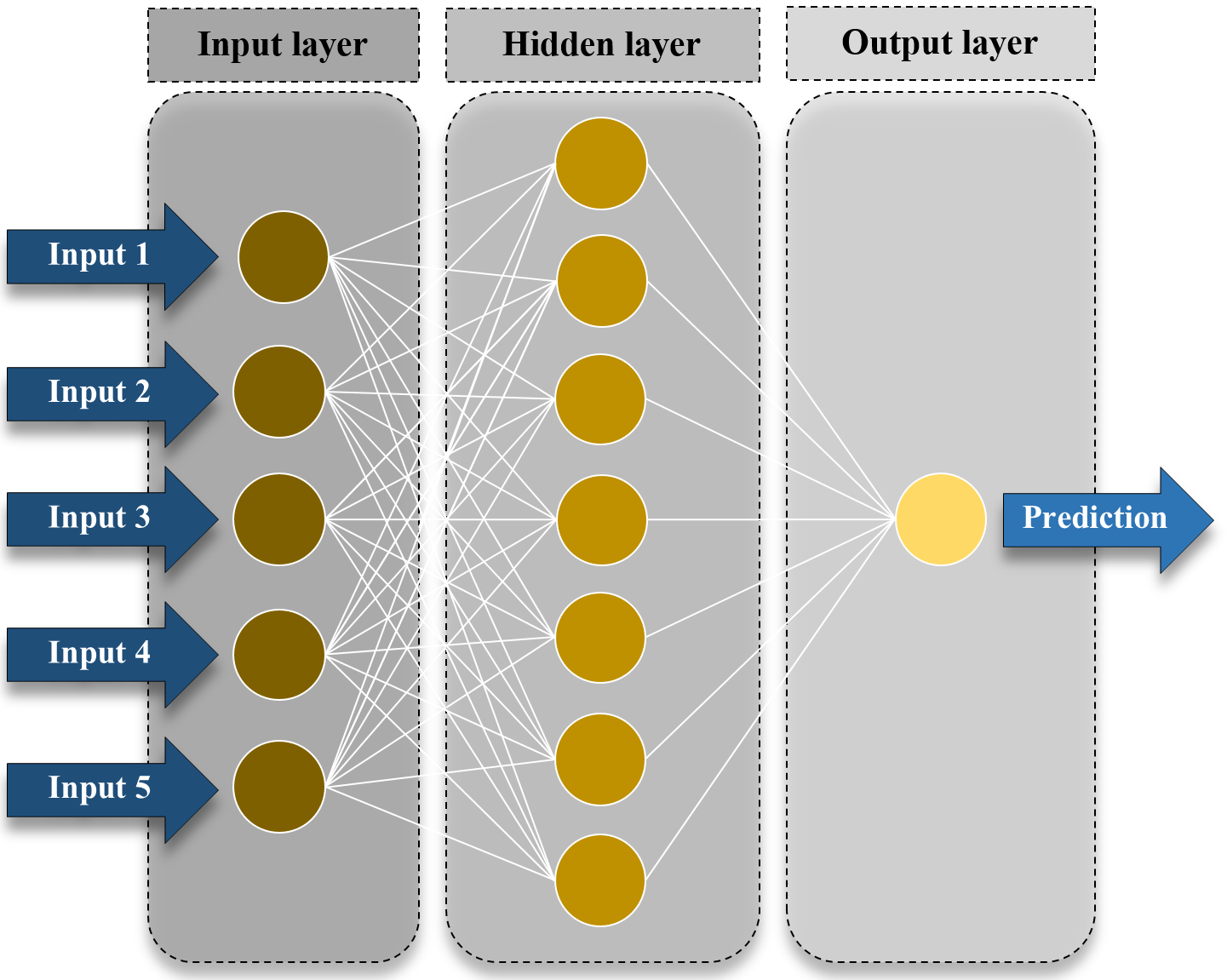 Scheme of an ANN architecture.