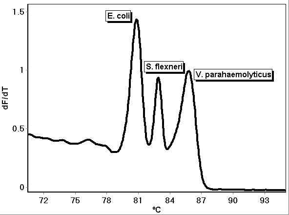 Figure 1 PCR hgih resolution melt triplex assay for three bacterial pathogens