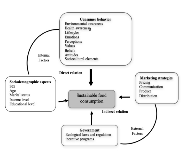 Figure 1. Elements involved in sustainable food consumption