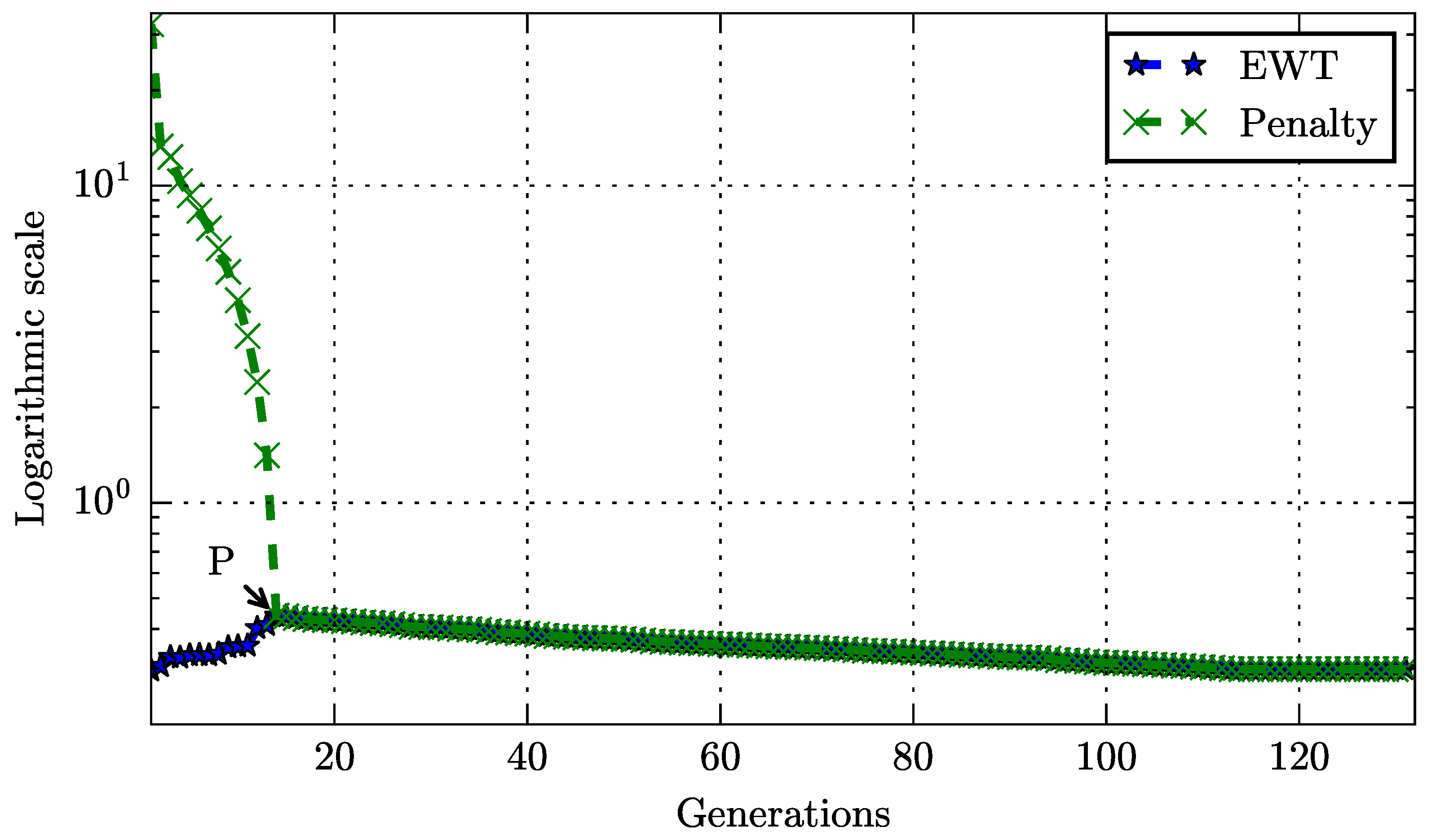 Penalty function reduction at every iteration of the GA. 