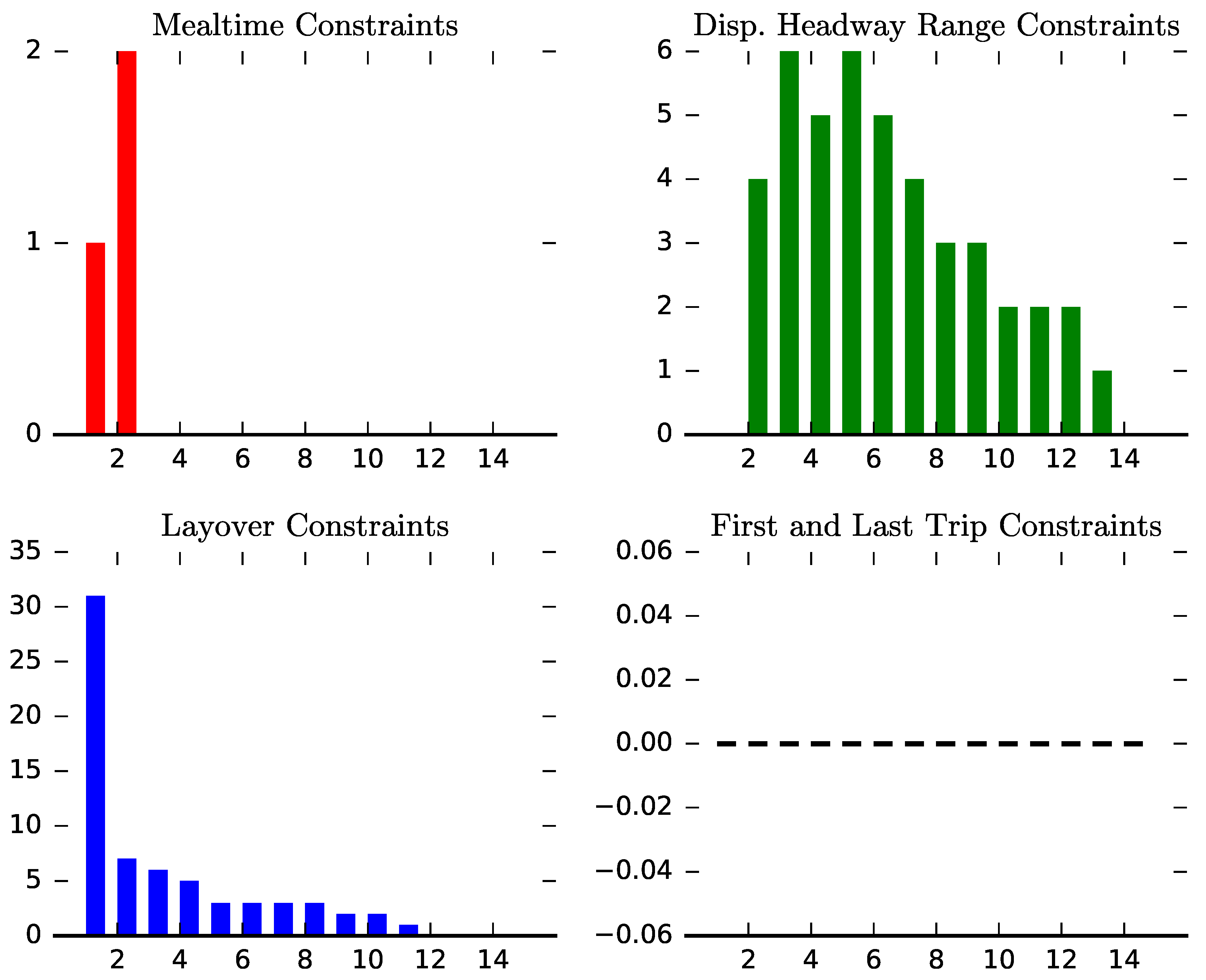 Variation of constraints with every generation. 