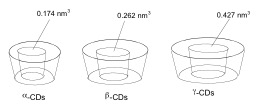 Figure 1. Volume of CDs cavities.