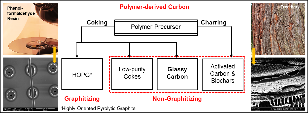 Classification of carbon materials obtained by pyrolysis of polymers. SEM images: Bottom-left: pyrolyzed SU-8 micropillars with a suspended SU-8 fiber [65] showing coking, and Bottom-right: part of a tree bark carbonized via charring. Both precursors are pyrolyzed at 900 oC at a temperature ramp rate of 5 oC/ minute in nitrogen environment.